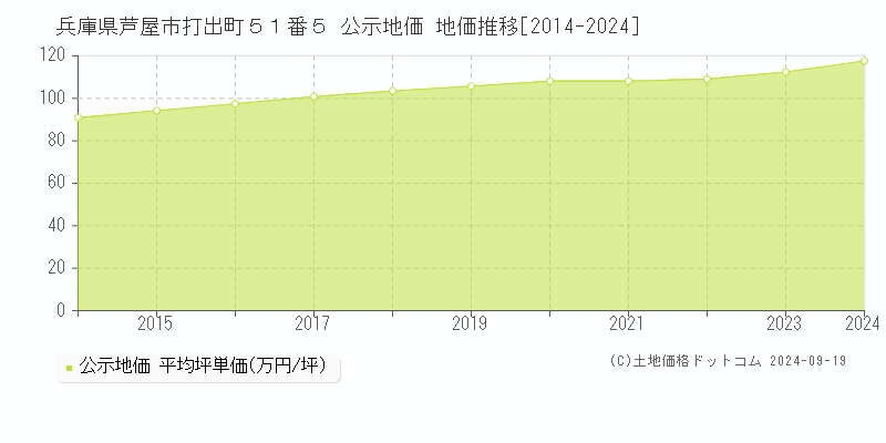 兵庫県芦屋市打出町５１番５ 公示地価 地価推移[2014-2024]