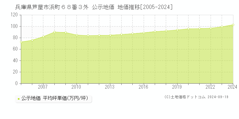 兵庫県芦屋市浜町６８番３外 公示地価 地価推移[2005-2024]