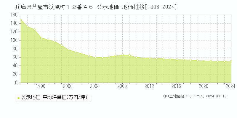 兵庫県芦屋市浜風町１２番４６ 公示地価 地価推移[1993-2024]