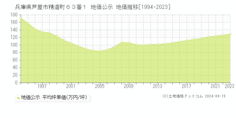 兵庫県芦屋市精道町６３番１ 公示地価 地価推移[1994-2023]