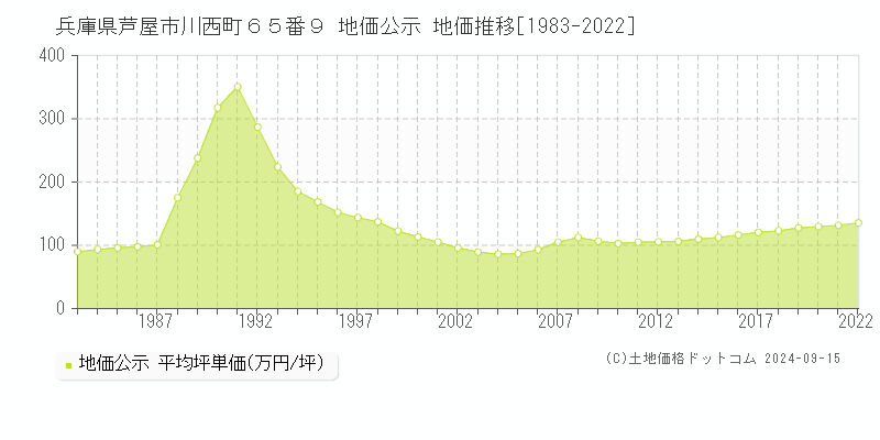 兵庫県芦屋市川西町６５番９ 公示地価 地価推移[1983-2021]