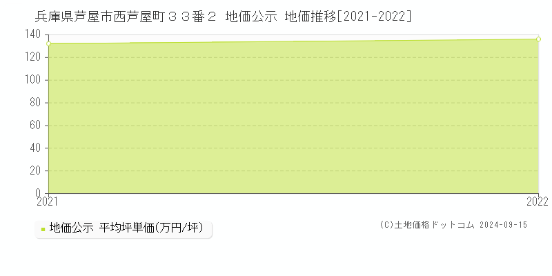 兵庫県芦屋市西芦屋町３３番２ 公示地価 地価推移[2021-2024]