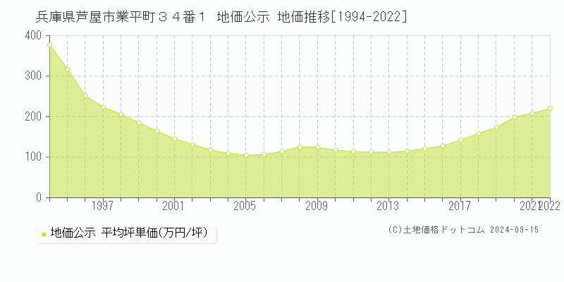 兵庫県芦屋市業平町３４番１ 公示地価 地価推移[1994-2017]