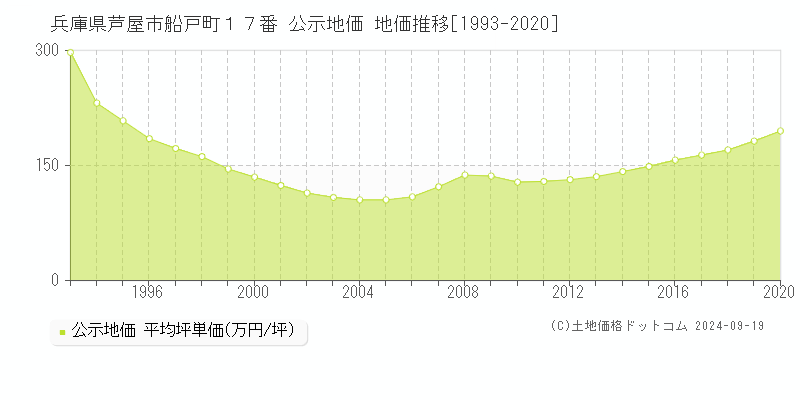 兵庫県芦屋市船戸町１７番 公示地価 地価推移[1993-2018]