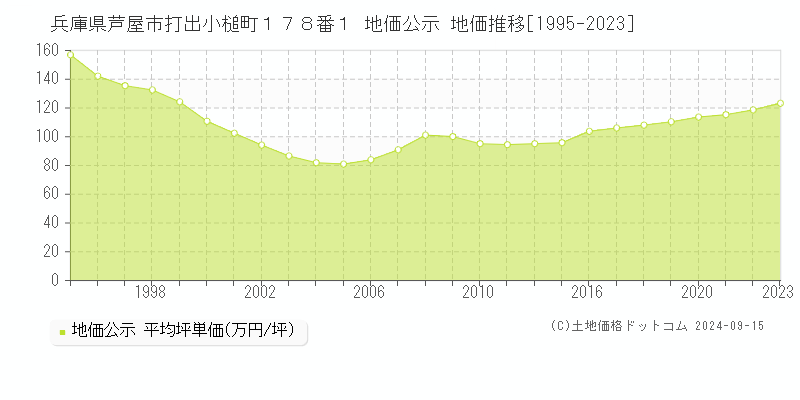 兵庫県芦屋市打出小槌町１７８番１ 公示地価 地価推移[1995-2023]