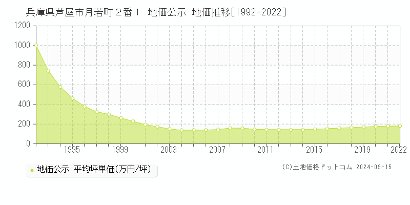 兵庫県芦屋市月若町２番１ 公示地価 地価推移[1992-2021]