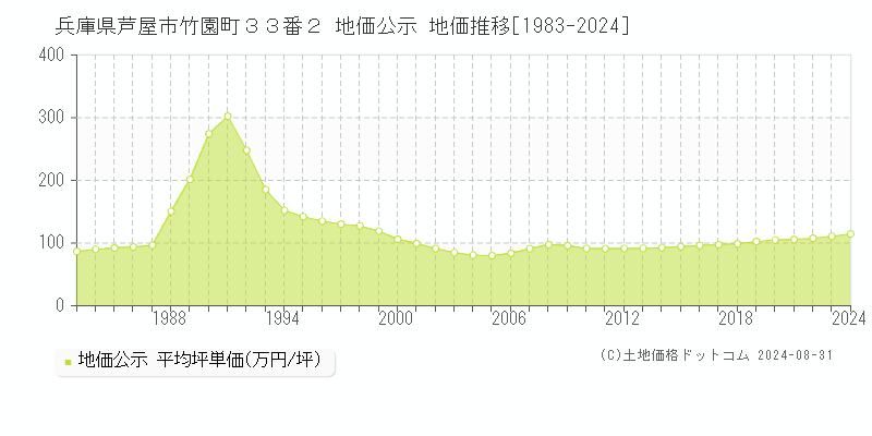 兵庫県芦屋市竹園町３３番２ 公示地価 地価推移[1983-2022]