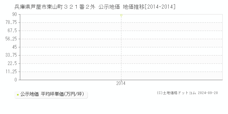 兵庫県芦屋市東山町３２１番２外 公示地価 地価推移[2014-2014]