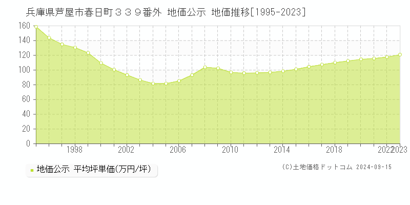 兵庫県芦屋市春日町３３９番外 公示地価 地価推移[1995-2016]