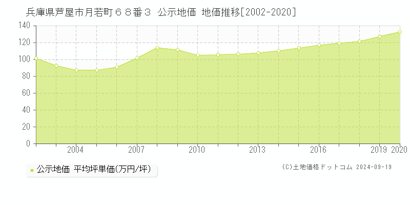 兵庫県芦屋市月若町６８番３ 公示地価 地価推移[2002-2012]