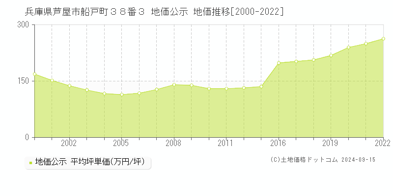 兵庫県芦屋市船戸町３８番３ 公示地価 地価推移[2000-2021]