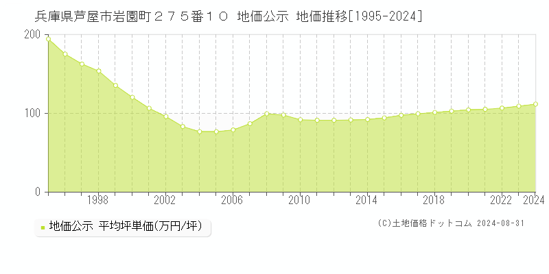 兵庫県芦屋市岩園町２７５番１０ 公示地価 地価推移[1995-2024]