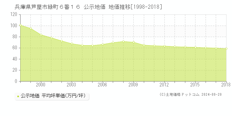 兵庫県芦屋市緑町６番１６ 公示地価 地価推移[1998-2018]