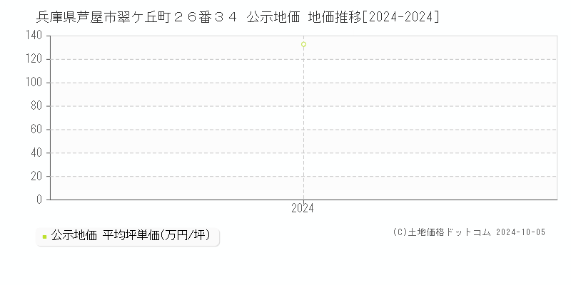 兵庫県芦屋市翠ケ丘町２６番３４ 公示地価 地価推移[2024-2024]