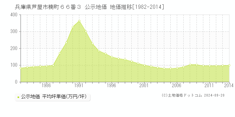 兵庫県芦屋市楠町６６番３ 公示地価 地価推移[1982-2014]