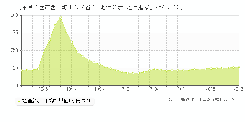 兵庫県芦屋市西山町１０７番１ 地価公示 地価推移[1984-2023]