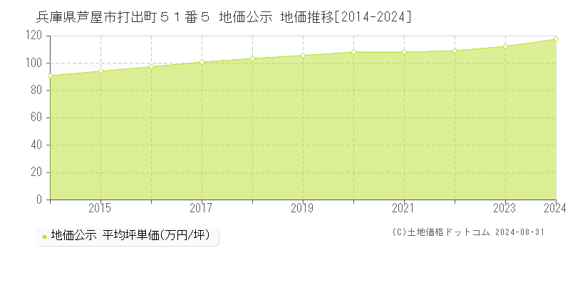 兵庫県芦屋市打出町５１番５ 公示地価 地価推移[2014-2017]