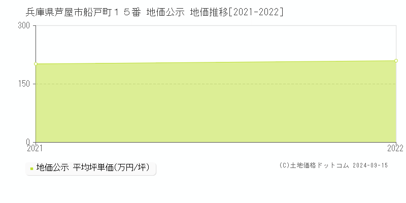 兵庫県芦屋市船戸町１５番 公示地価 地価推移[2021-2022]