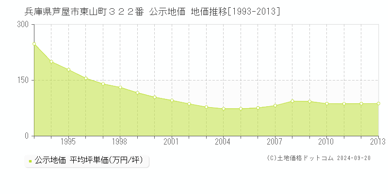 兵庫県芦屋市東山町３２２番 公示地価 地価推移[1993-2013]