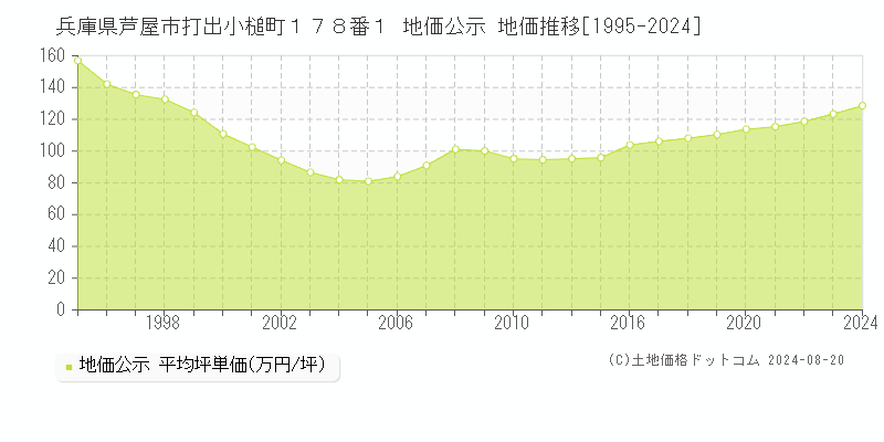 兵庫県芦屋市打出小槌町１７８番１ 公示地価 地価推移[1995-2024]