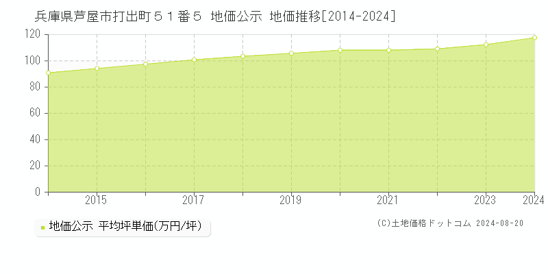 兵庫県芦屋市打出町５１番５ 地価公示 地価推移[2014-2023]