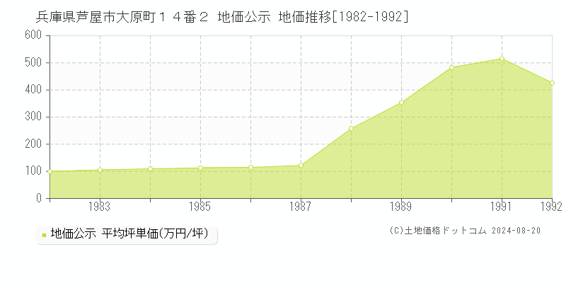 兵庫県芦屋市大原町１４番２ 地価公示 地価推移[1982-1992]