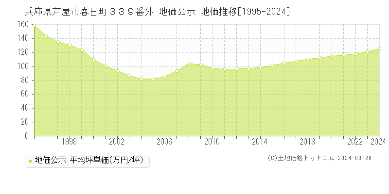 兵庫県芦屋市春日町３３９番外 公示地価 地価推移[1995-2024]