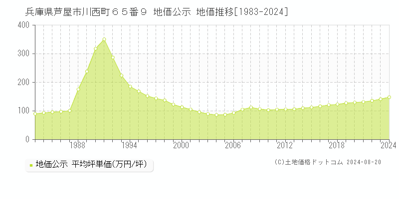 兵庫県芦屋市川西町６５番９ 公示地価 地価推移[1983-2024]