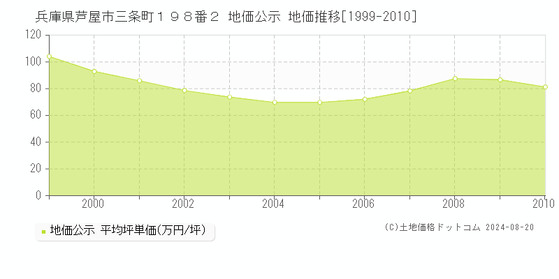 兵庫県芦屋市三条町１９８番２ 地価公示 地価推移[1999-2010]