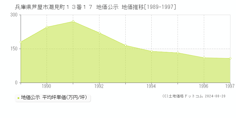 兵庫県芦屋市潮見町１３番１７ 地価公示 地価推移[1989-1997]