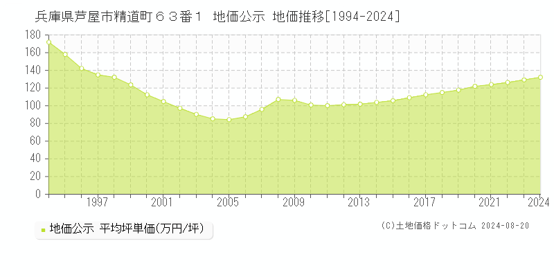 兵庫県芦屋市精道町６３番１ 地価公示 地価推移[1994-2023]