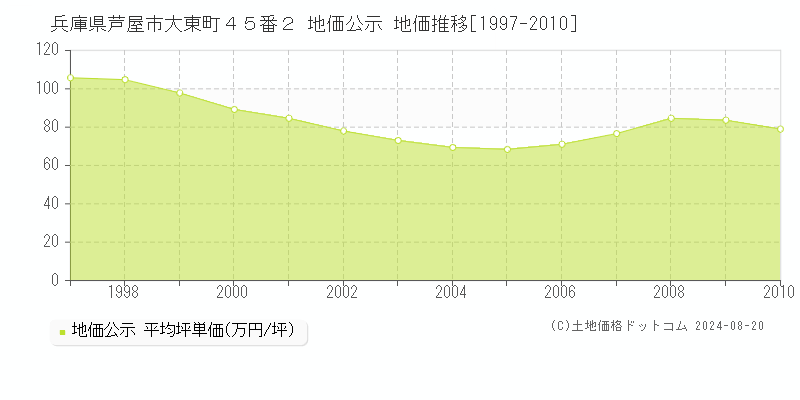 兵庫県芦屋市大東町４５番２ 地価公示 地価推移[1997-2010]