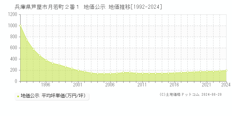 兵庫県芦屋市月若町２番１ 公示地価 地価推移[1992-2024]