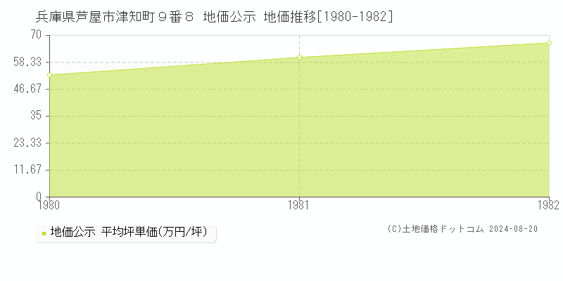 兵庫県芦屋市津知町９番８ 公示地価 地価推移[1980-1982]