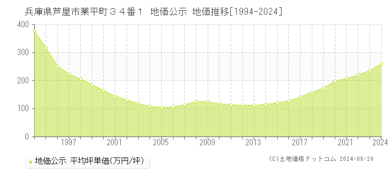 兵庫県芦屋市業平町３４番１ 公示地価 地価推移[1994-2024]