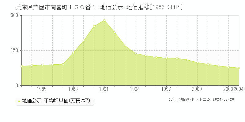 兵庫県芦屋市南宮町１３０番１ 地価公示 地価推移[1983-2004]