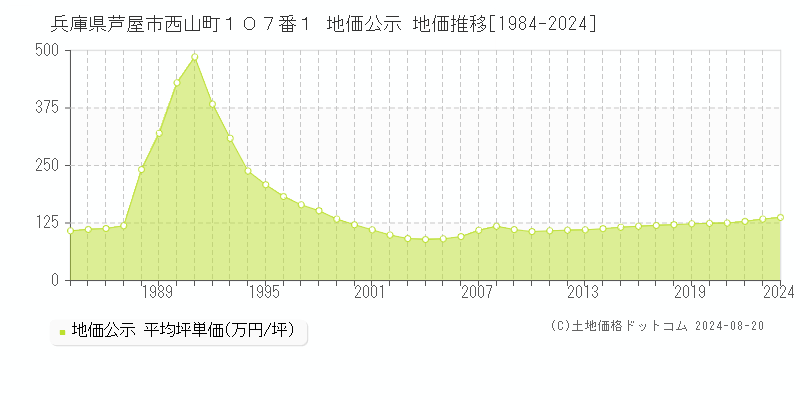 兵庫県芦屋市西山町１０７番１ 公示地価 地価推移[1984-2024]