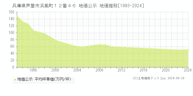 兵庫県芦屋市浜風町１２番４６ 公示地価 地価推移[1993-2024]