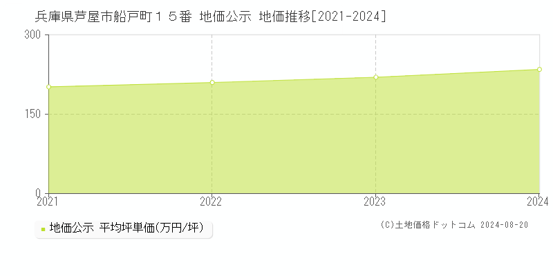 兵庫県芦屋市船戸町１５番 地価公示 地価推移[2021-2023]