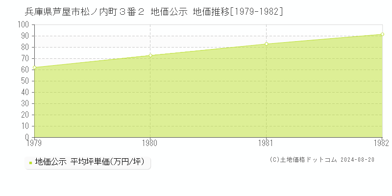 兵庫県芦屋市松ノ内町３番２ 地価公示 地価推移[1979-1982]