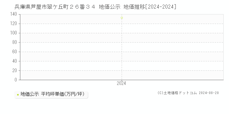 兵庫県芦屋市翠ケ丘町２６番３４ 公示地価 地価推移[2024-2024]