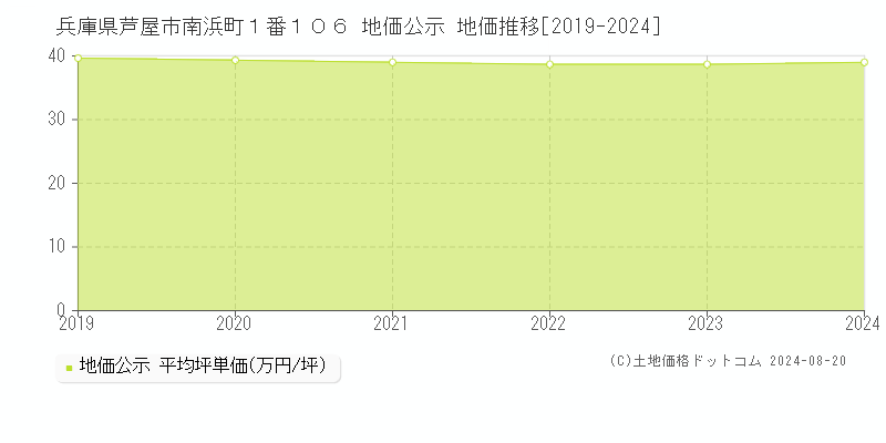 兵庫県芦屋市南浜町１番１０６ 公示地価 地価推移[2019-2024]