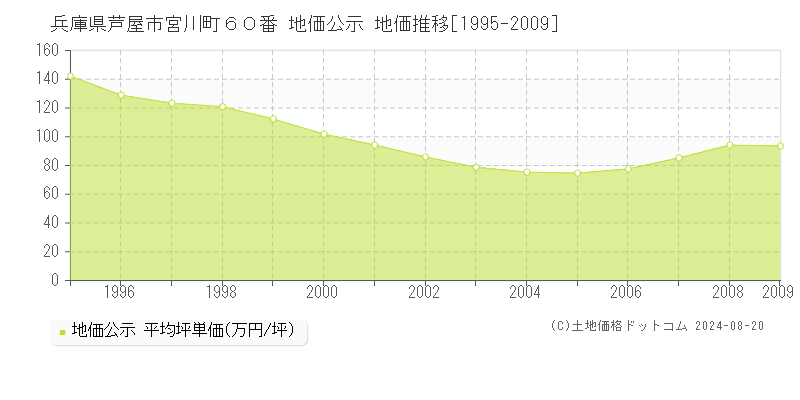 兵庫県芦屋市宮川町６０番 地価公示 地価推移[1995-2009]