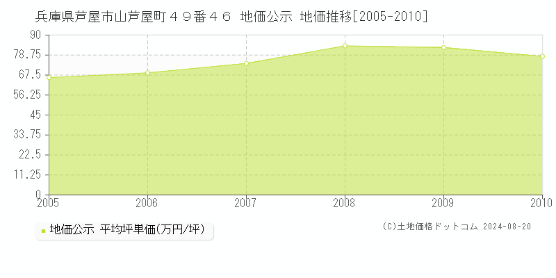 兵庫県芦屋市山芦屋町４９番４６ 地価公示 地価推移[2005-2010]