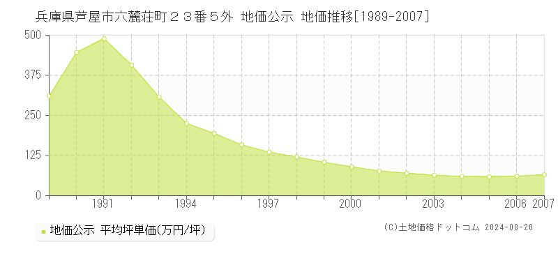 兵庫県芦屋市六麓荘町２３番５外 公示地価 地価推移[1989-2007]