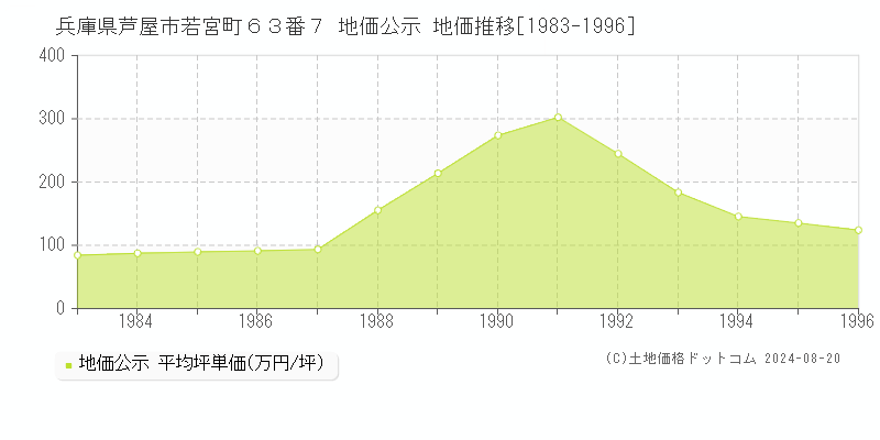 兵庫県芦屋市若宮町６３番７ 公示地価 地価推移[1983-1996]