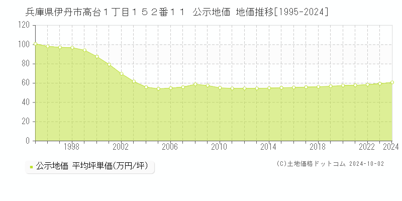 兵庫県伊丹市高台１丁目１５２番１１ 公示地価 地価推移[1995-2023]