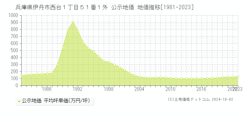 兵庫県伊丹市西台１丁目５１番１外 公示地価 地価推移[1981-2020]