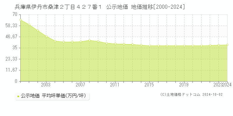 兵庫県伊丹市桑津２丁目４２７番１ 公示地価 地価推移[2000-2020]