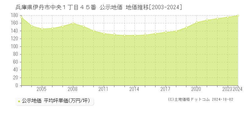 兵庫県伊丹市中央１丁目４５番 公示地価 地価推移[2003-2022]